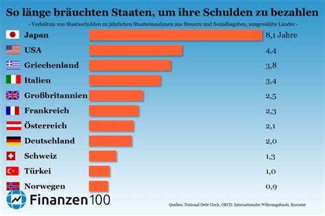 wo macht deutschland schulden